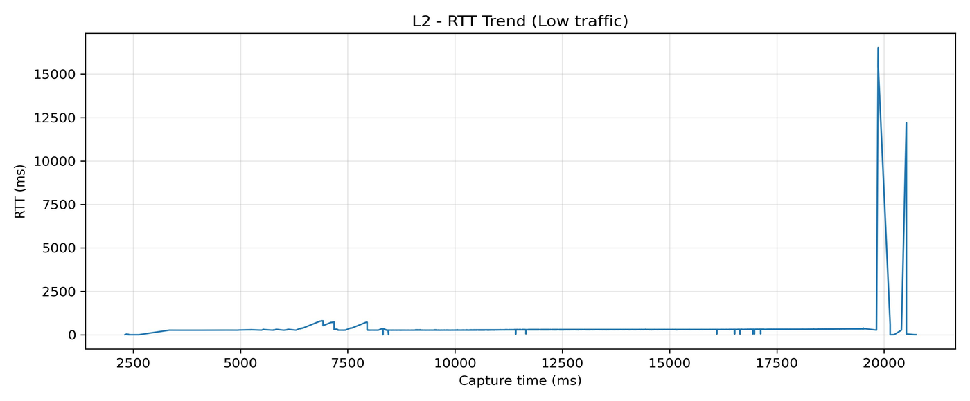 L2 RTT trend