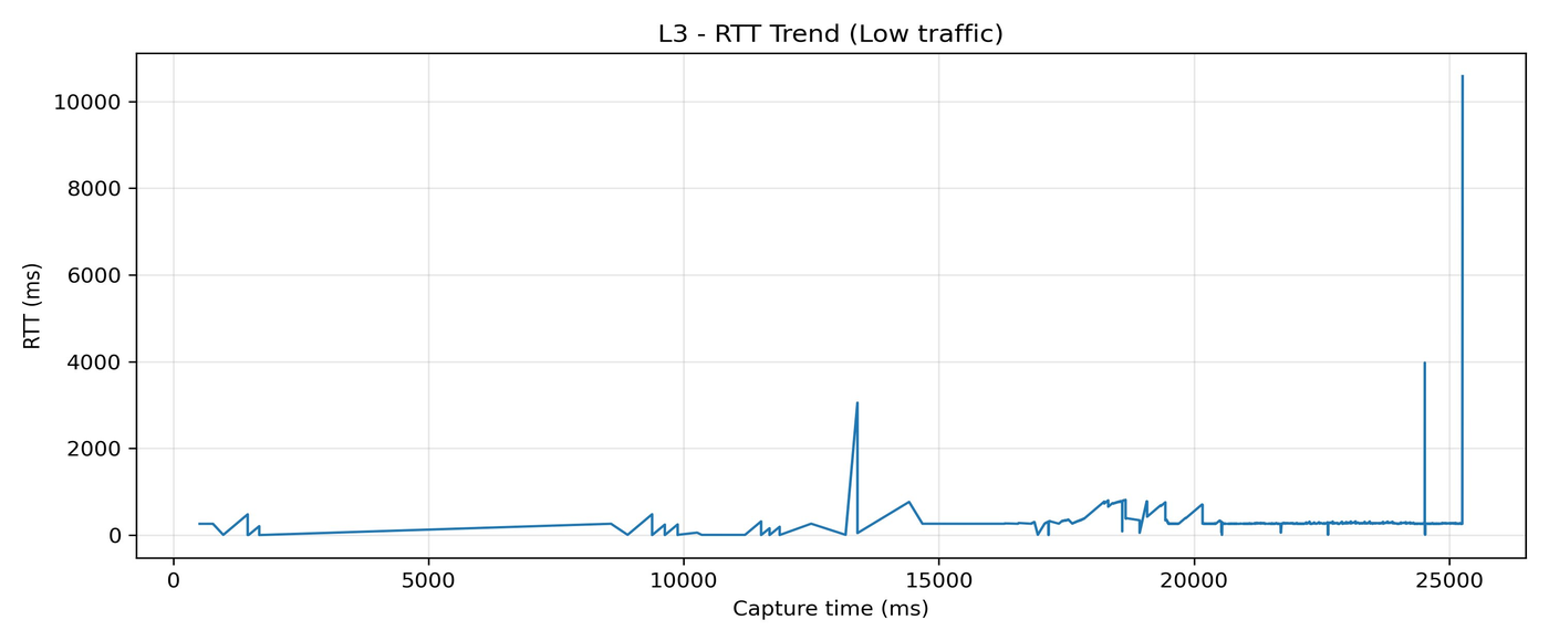 L3 RTT trend