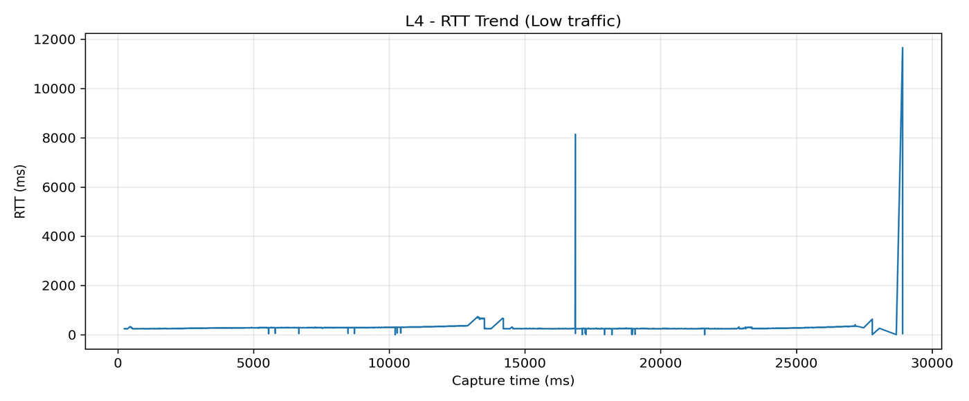 L4 RTT trend