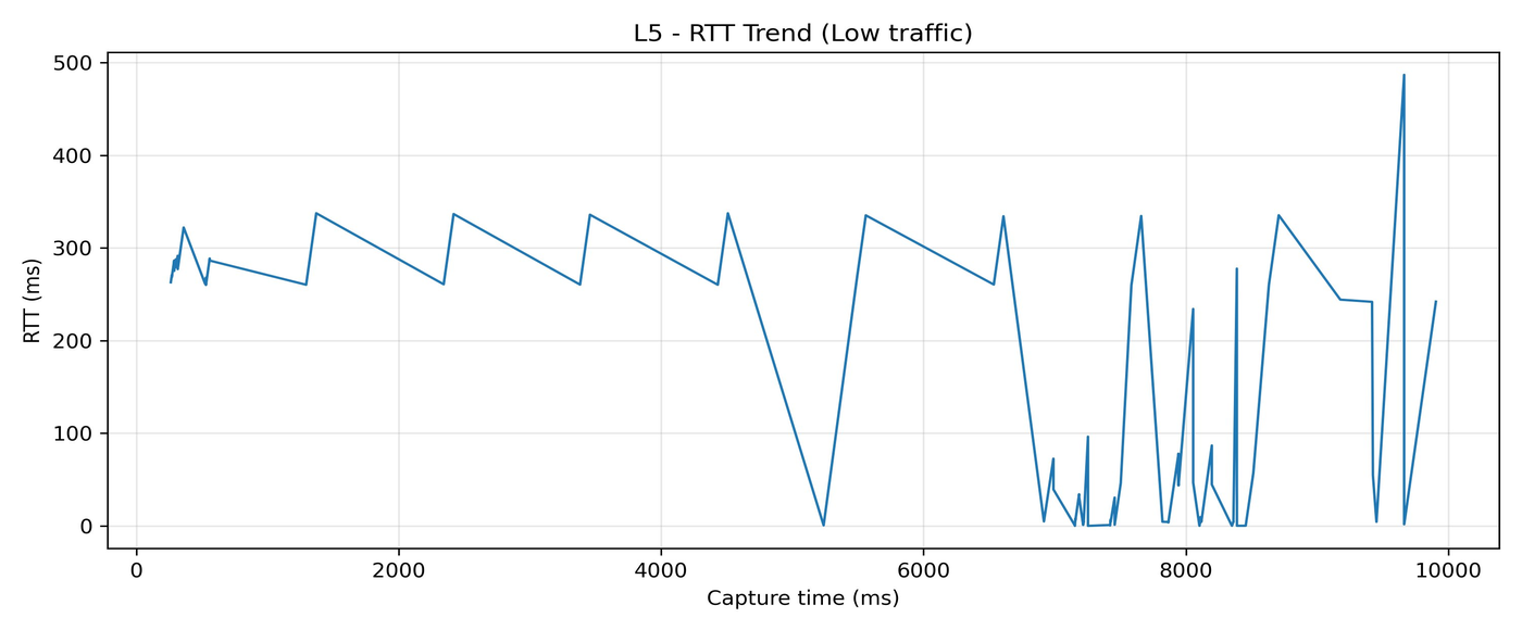 L5 RTT trend