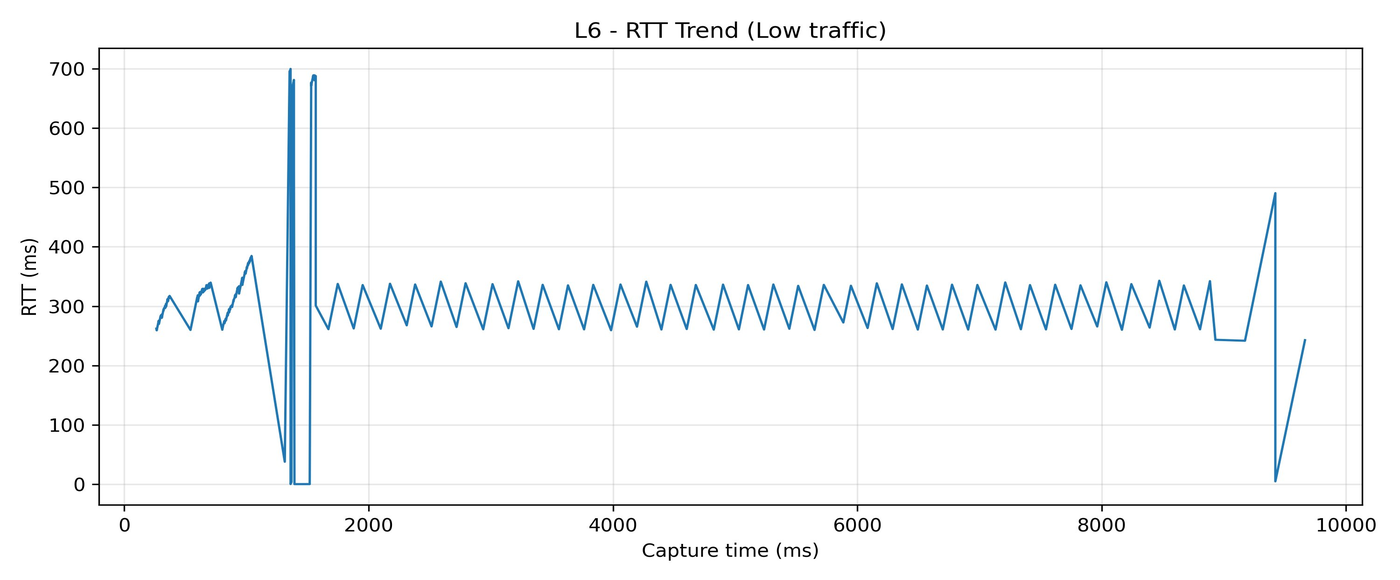 L6 RTT trend