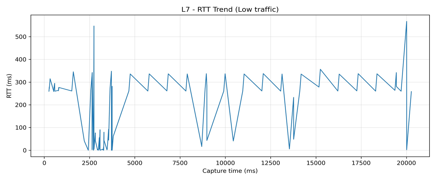 L7 RTT trend