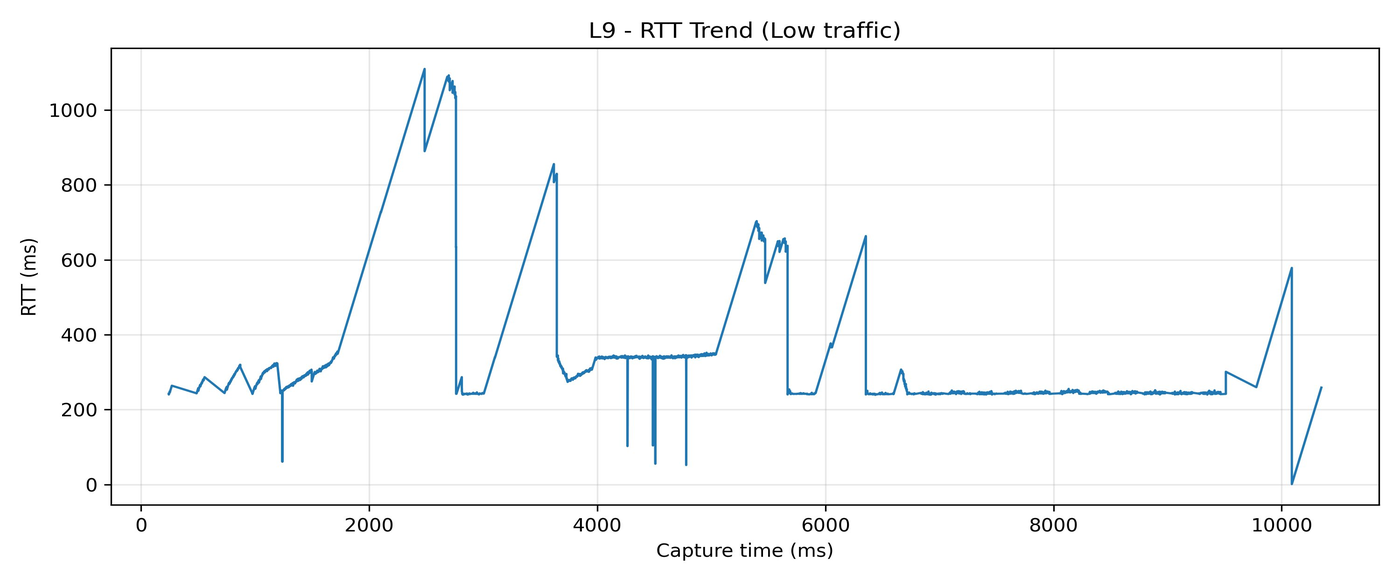 L9 RTT trend