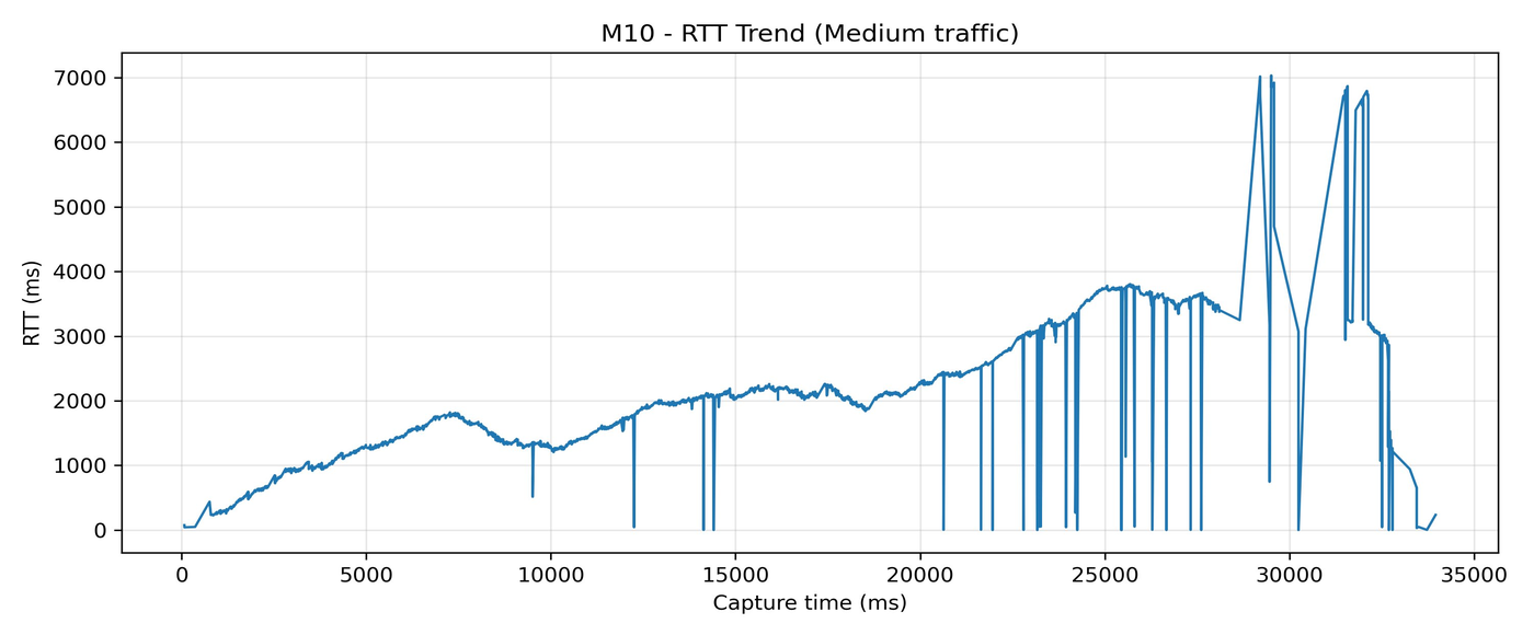 M10 RTT trend
