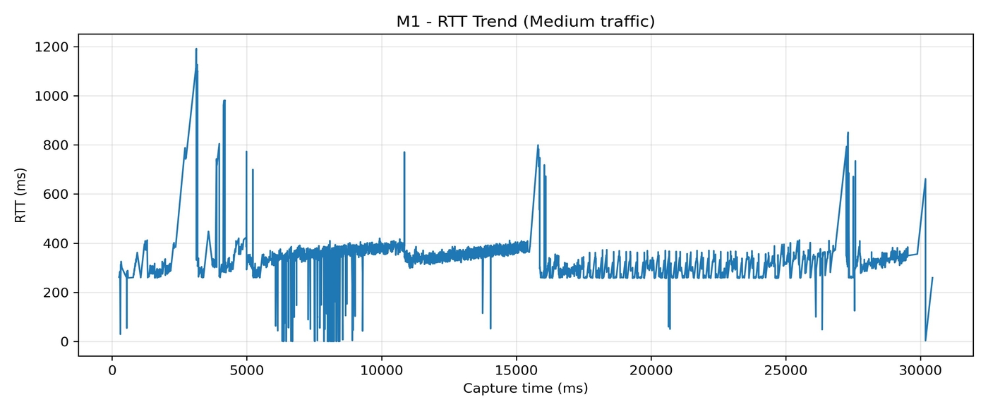 M1 RTT trend