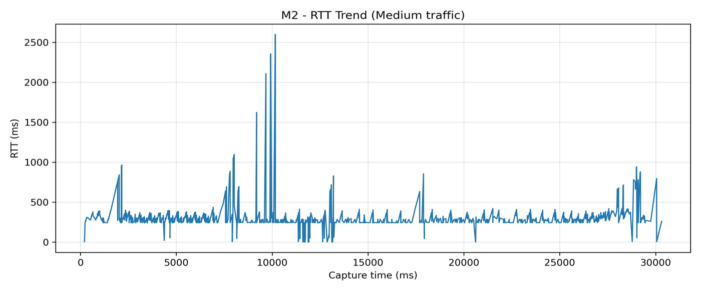 M2 RTT trend