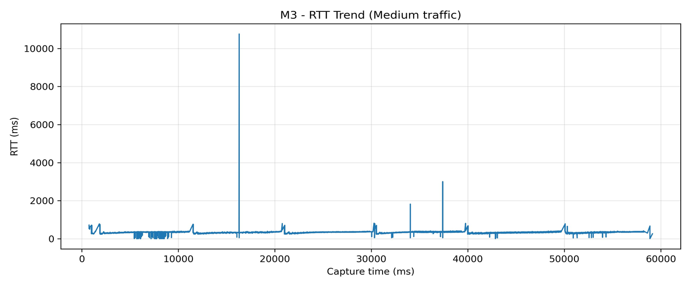 M3 RTT trend