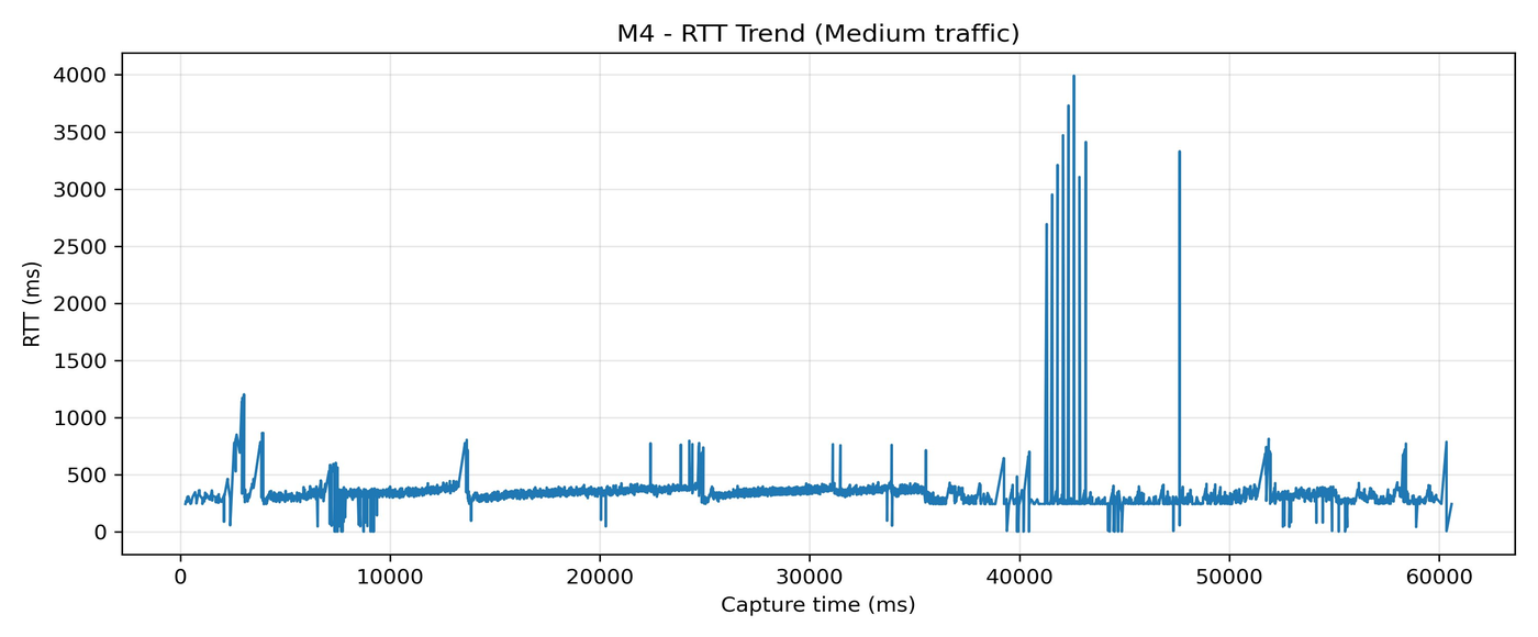 M4 RTT trend