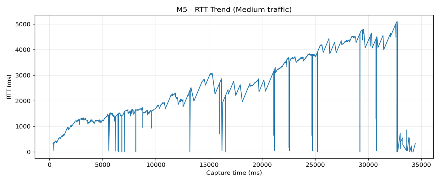 M5 RTT trend