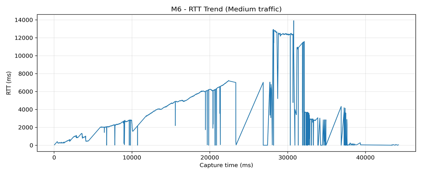M6 RTT trend
