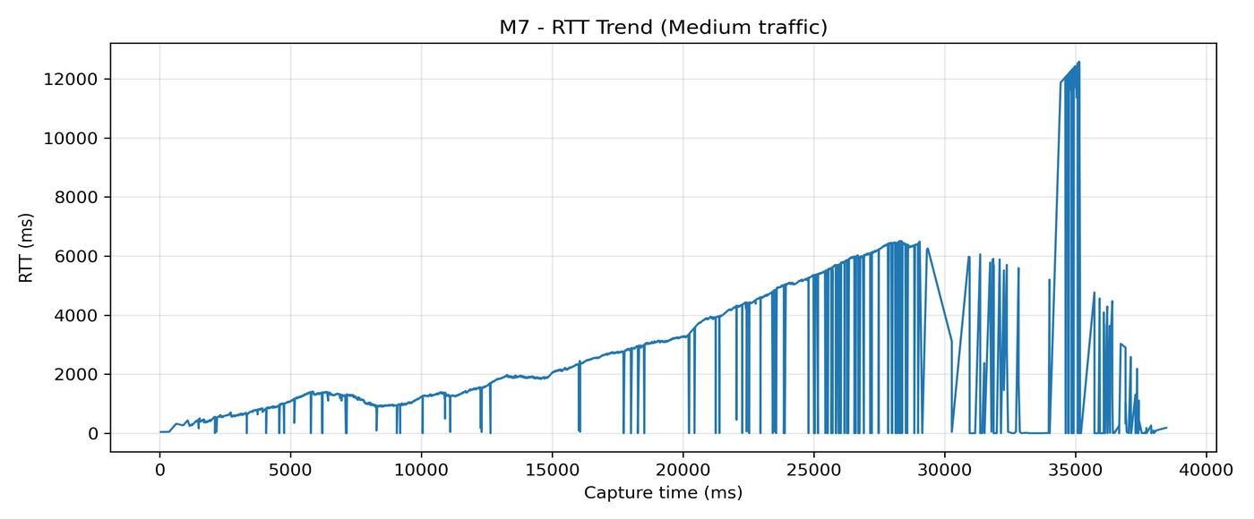 M7 RTT trend