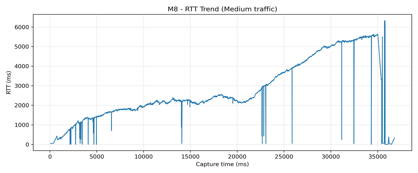 M8 RTT trend