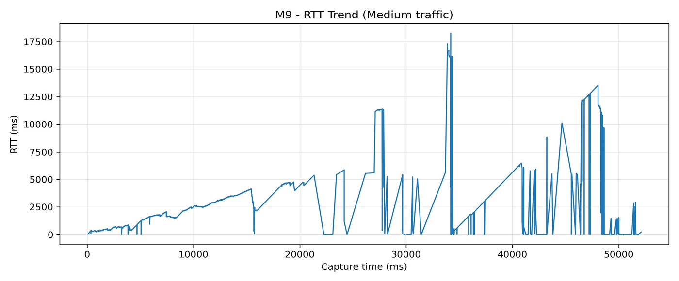 M9 RTT trend