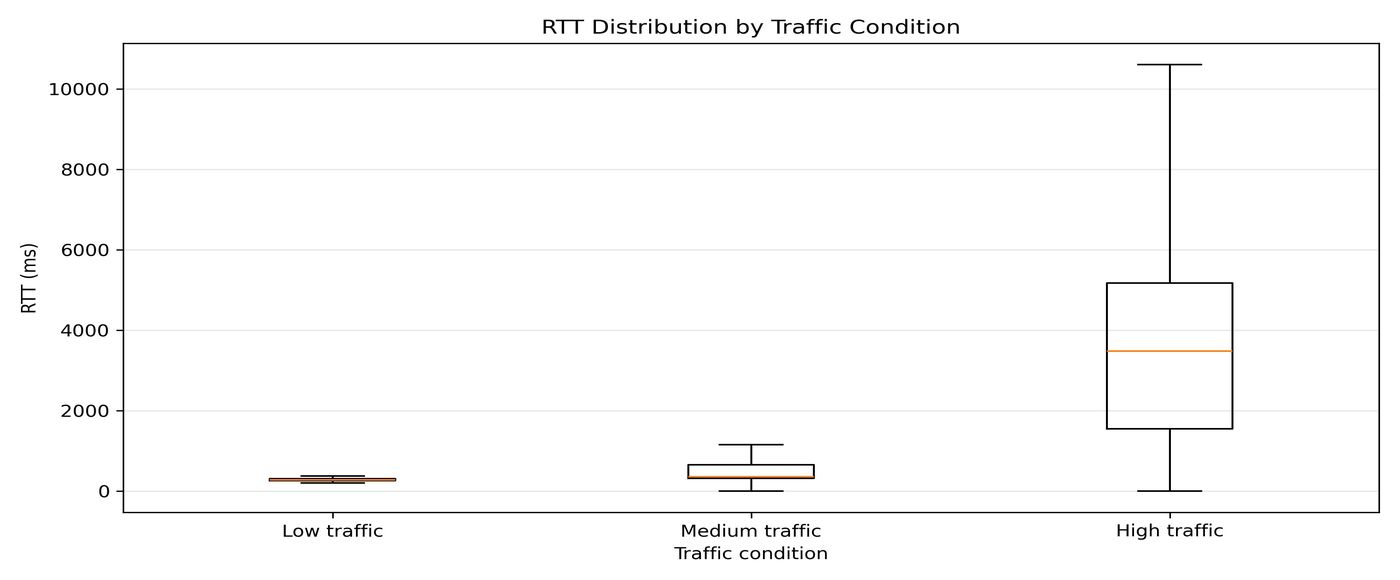 RTT distribution boxplot by traffic condition