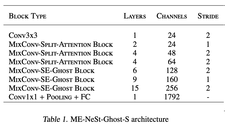 Details of the ME-NeSt-Ghost-S model architecture