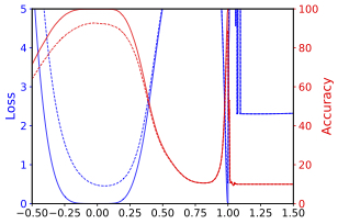 VGG-9 SGD, WD=0