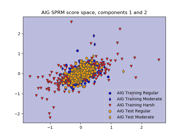 AIG sprm score space