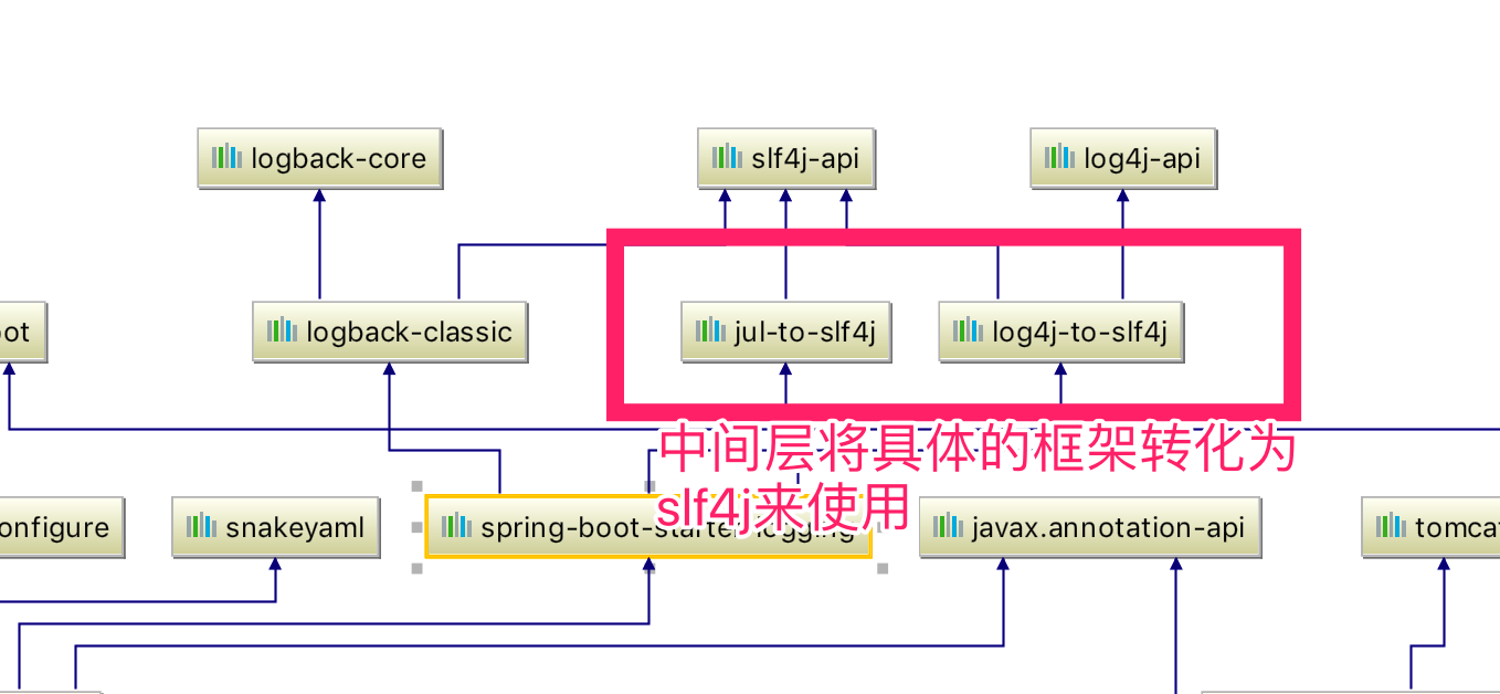 jar包依赖