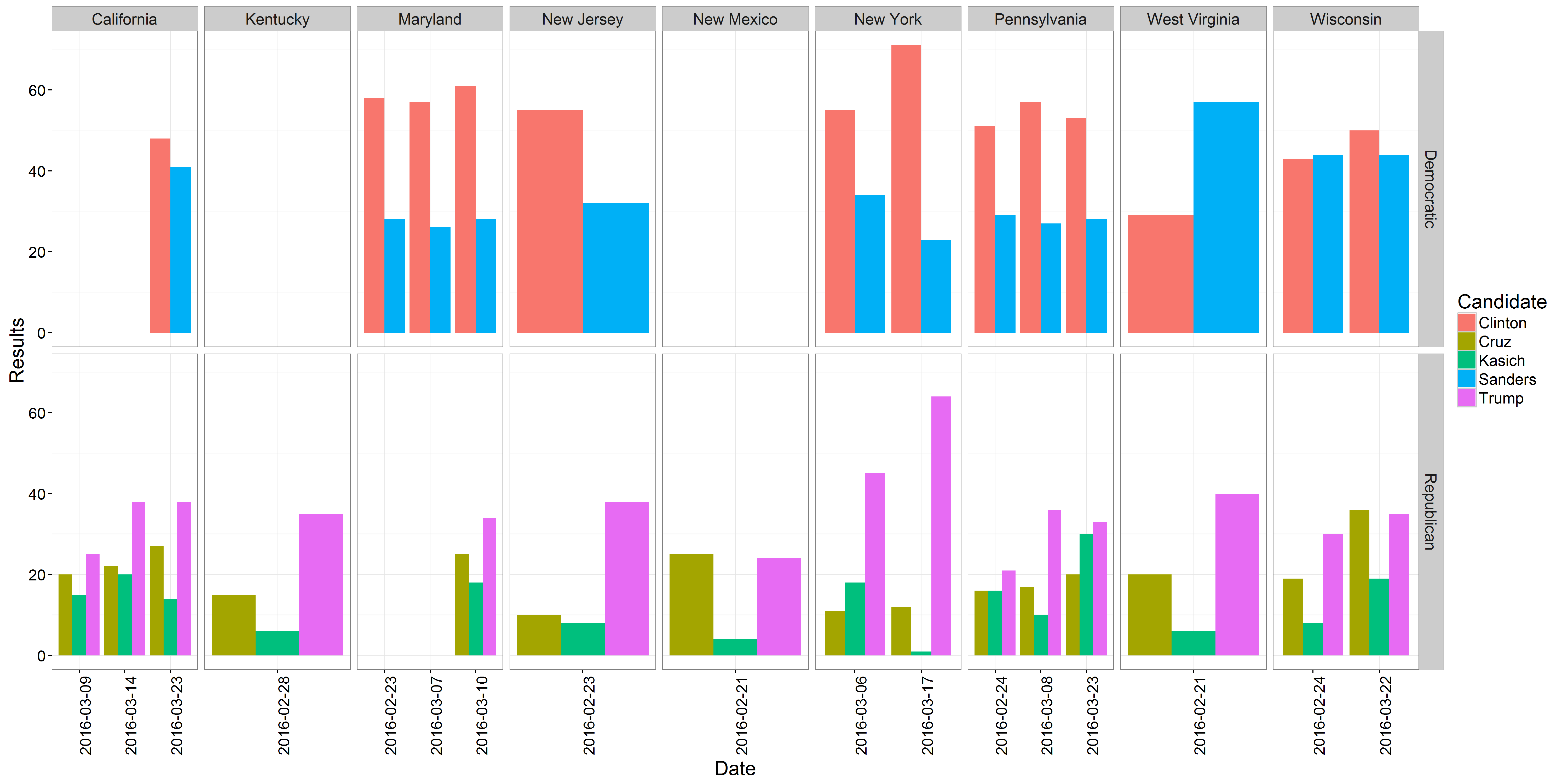 Election Comparison