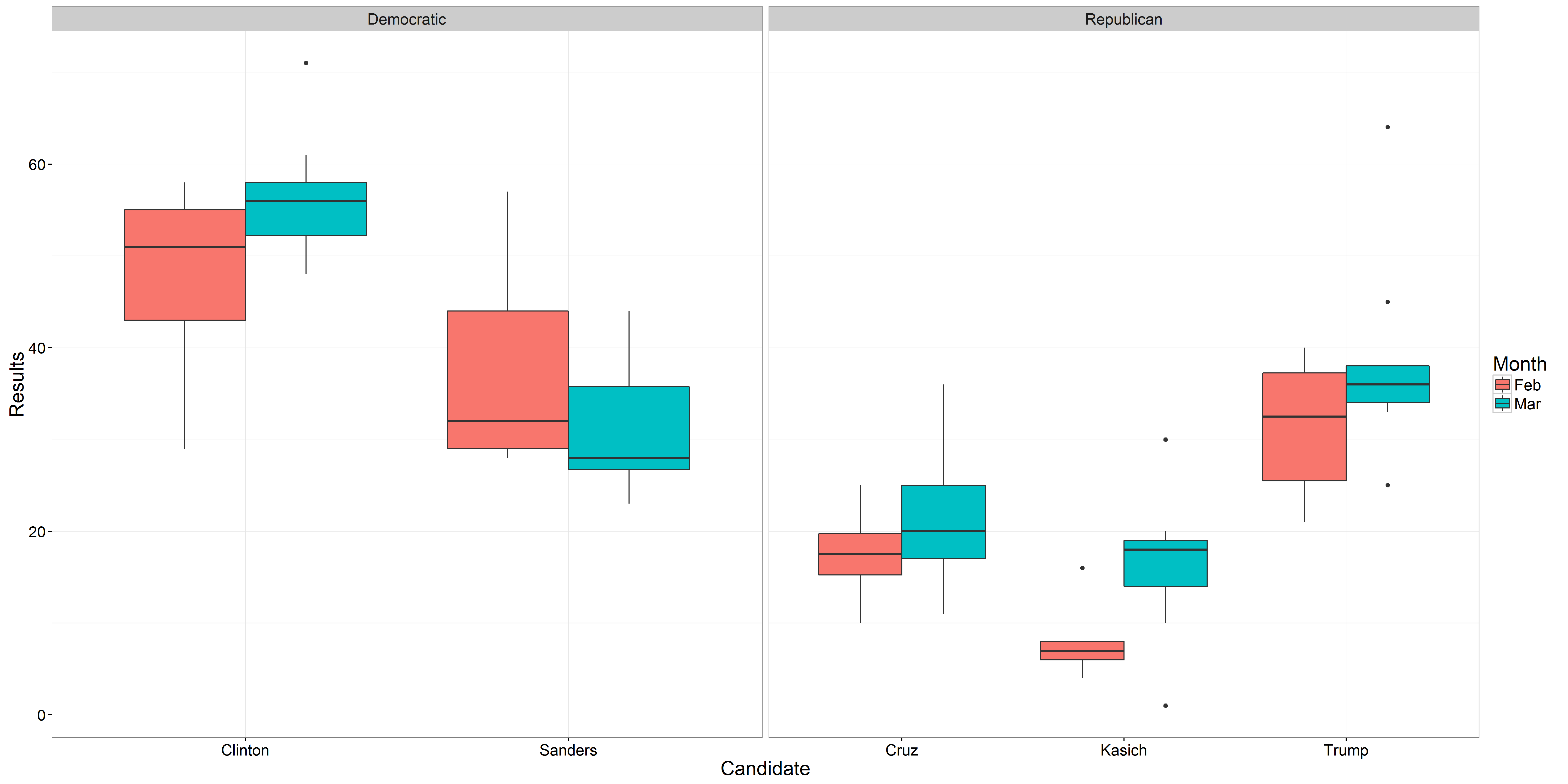 Snapshot of Election Analysis Page with filter