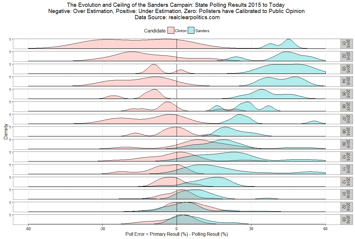 Sanders Vs. Clinton