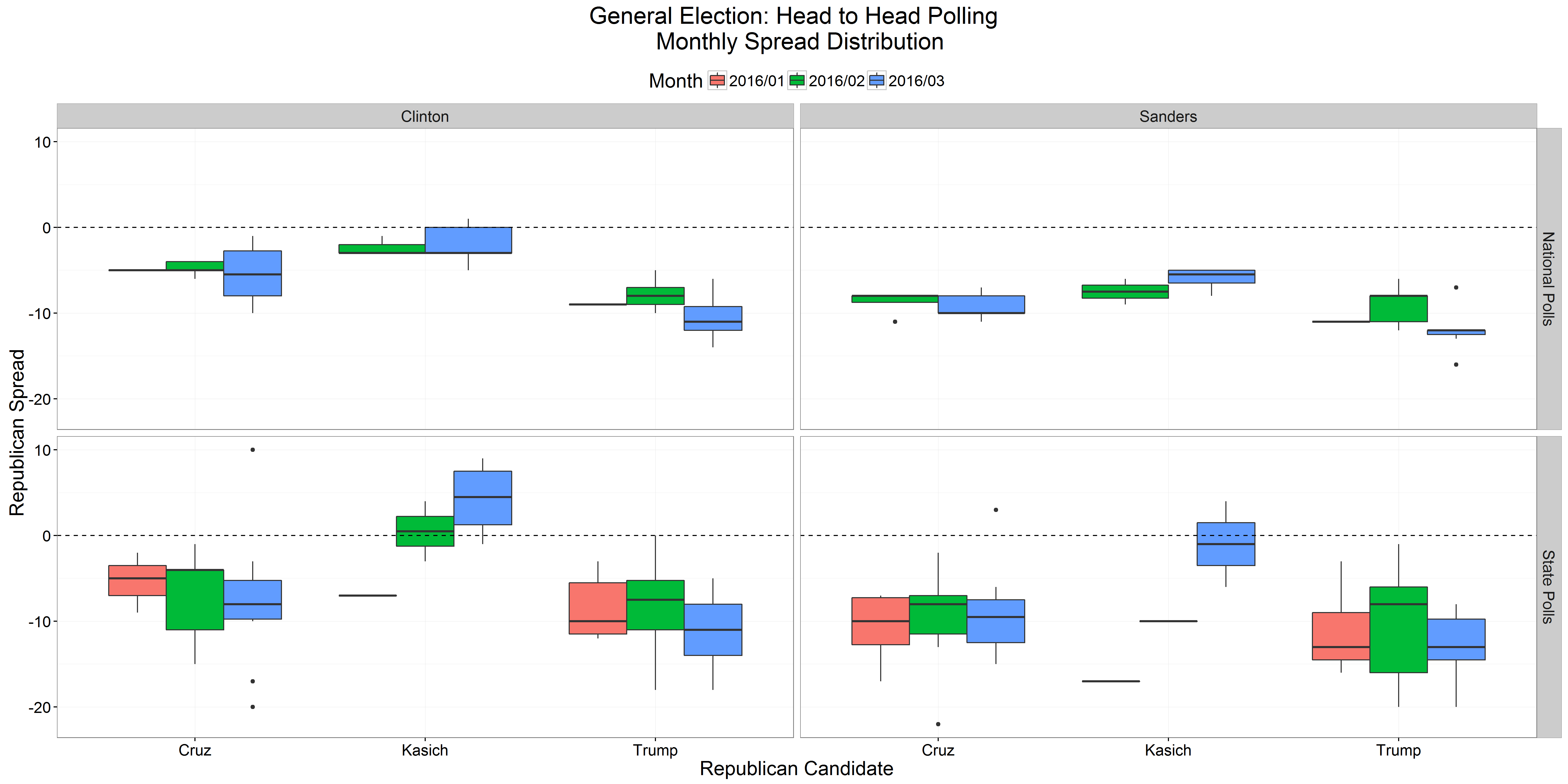 General Elections Trend