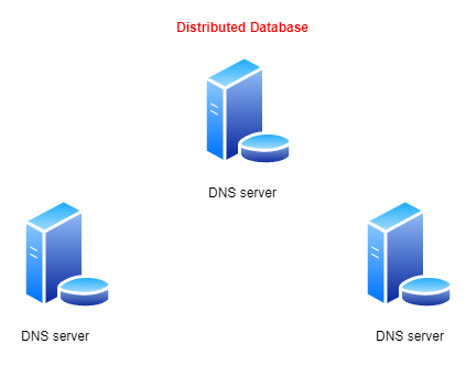 distributed database