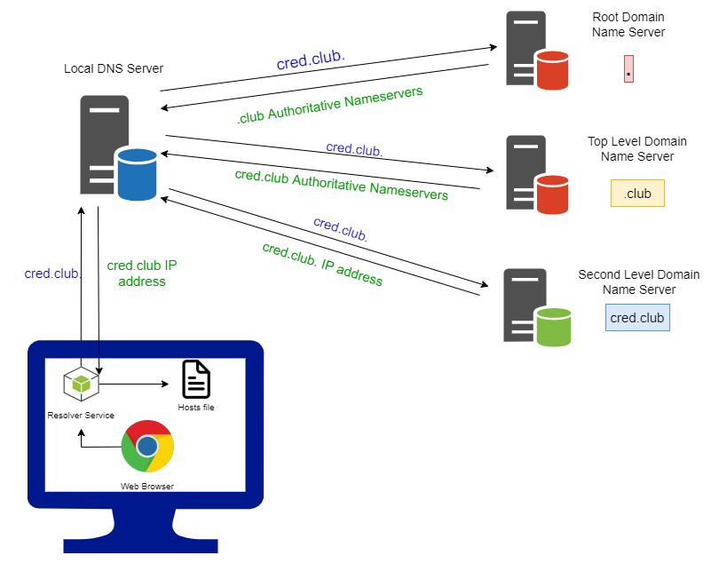 dns resolution process