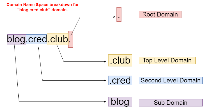 domain name space