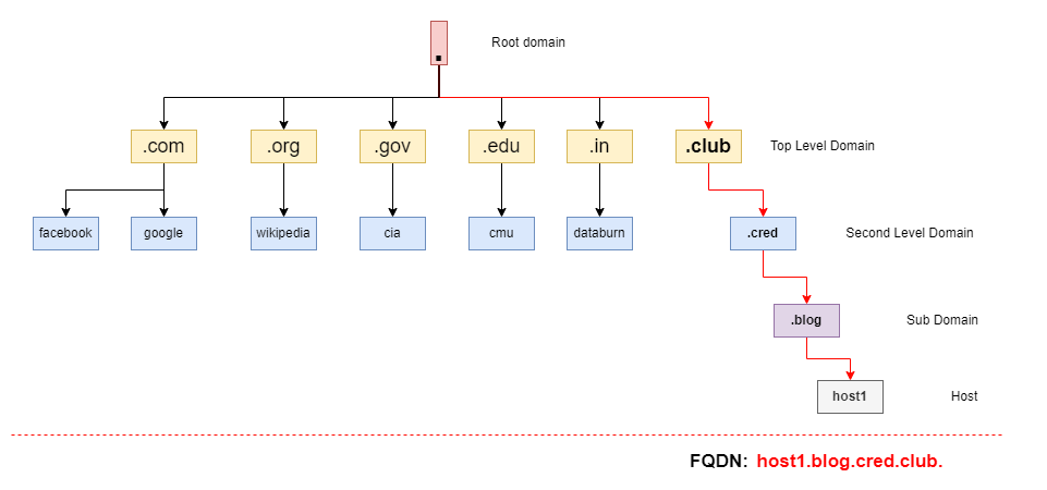 Domain-namespace