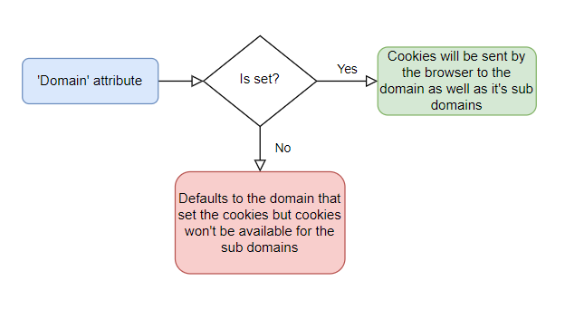 domain cookie attribute