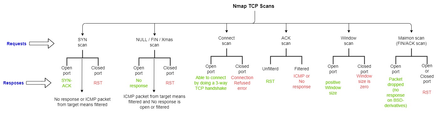 nmap tcp port scanning techniques