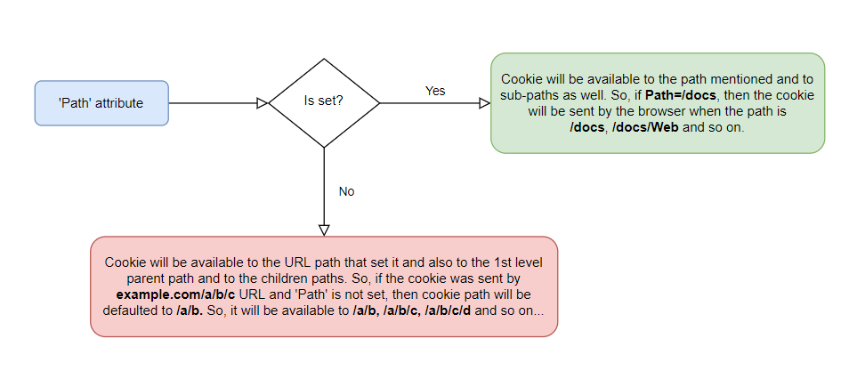 path cookie attribute
