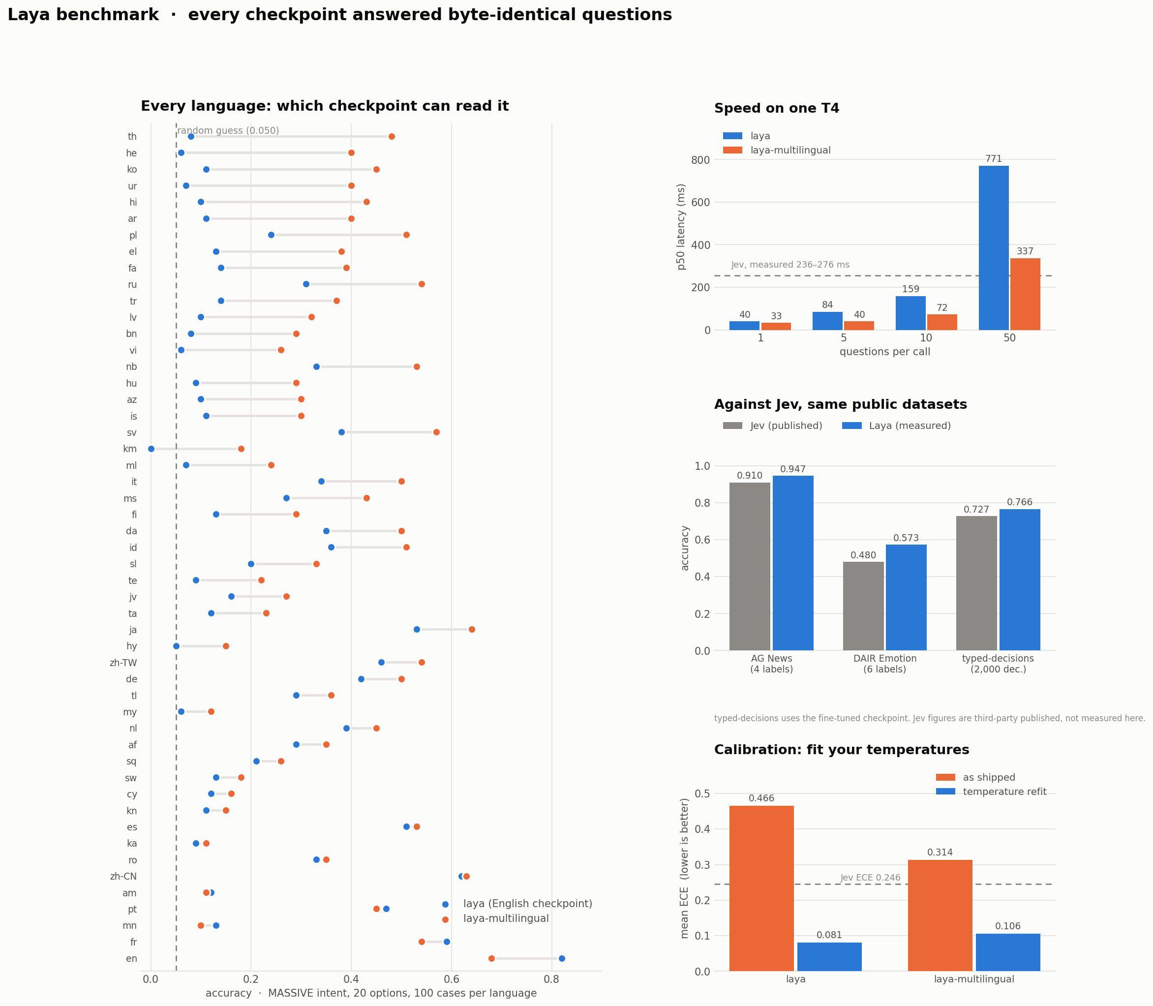 Per-language accuracy for both checkpoints across 51 languages