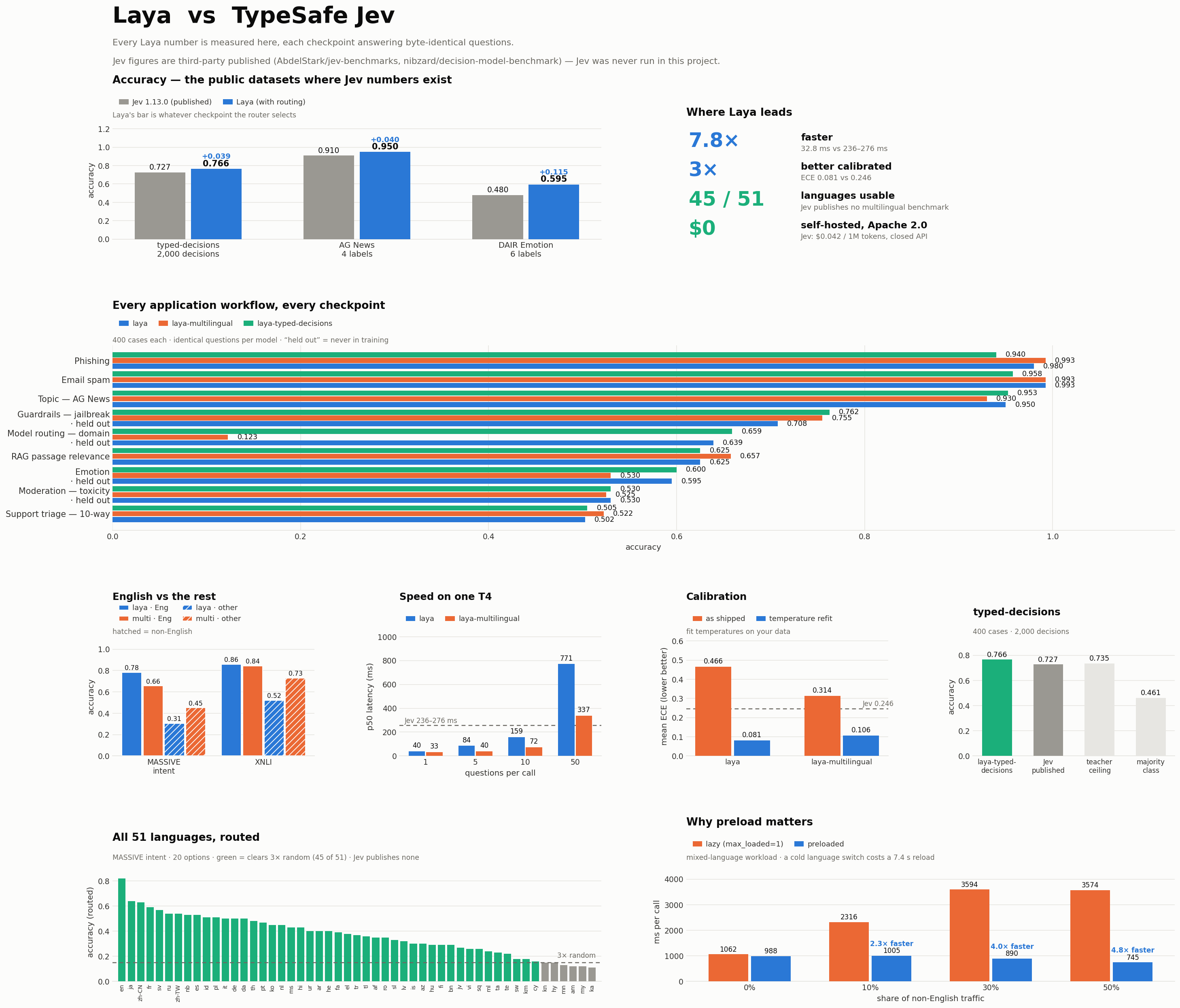 Laya versus TypeSafe Jev: accuracy on shared public datasets, every application workflow, all 51 languages, speed, calibration, and the cost of not preloading