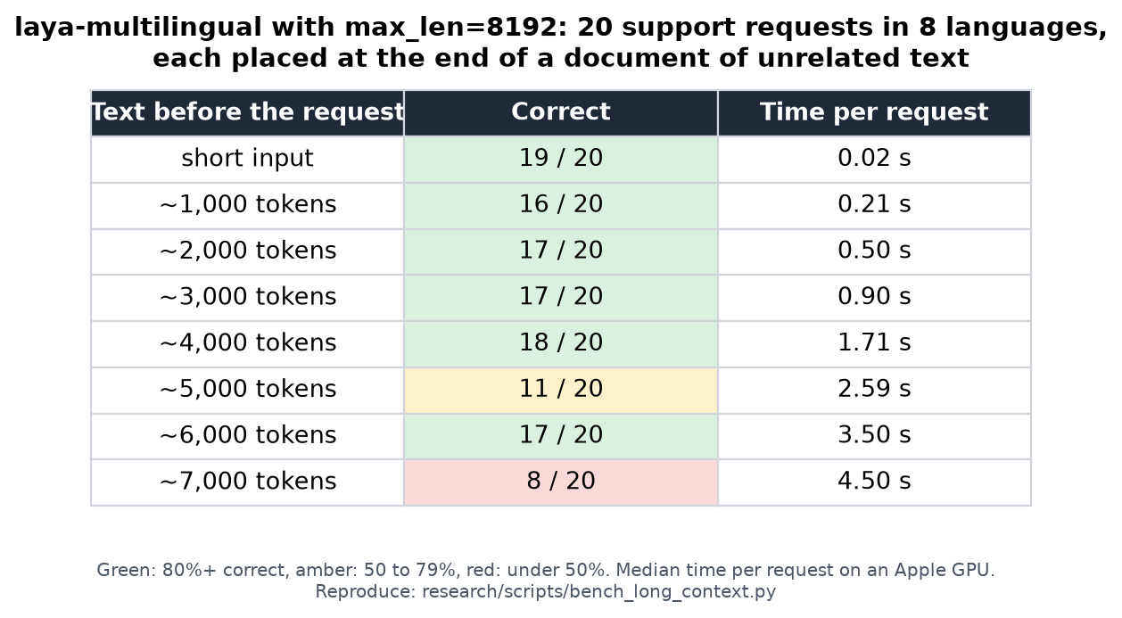 laya-multilingual long-document accuracy by document length