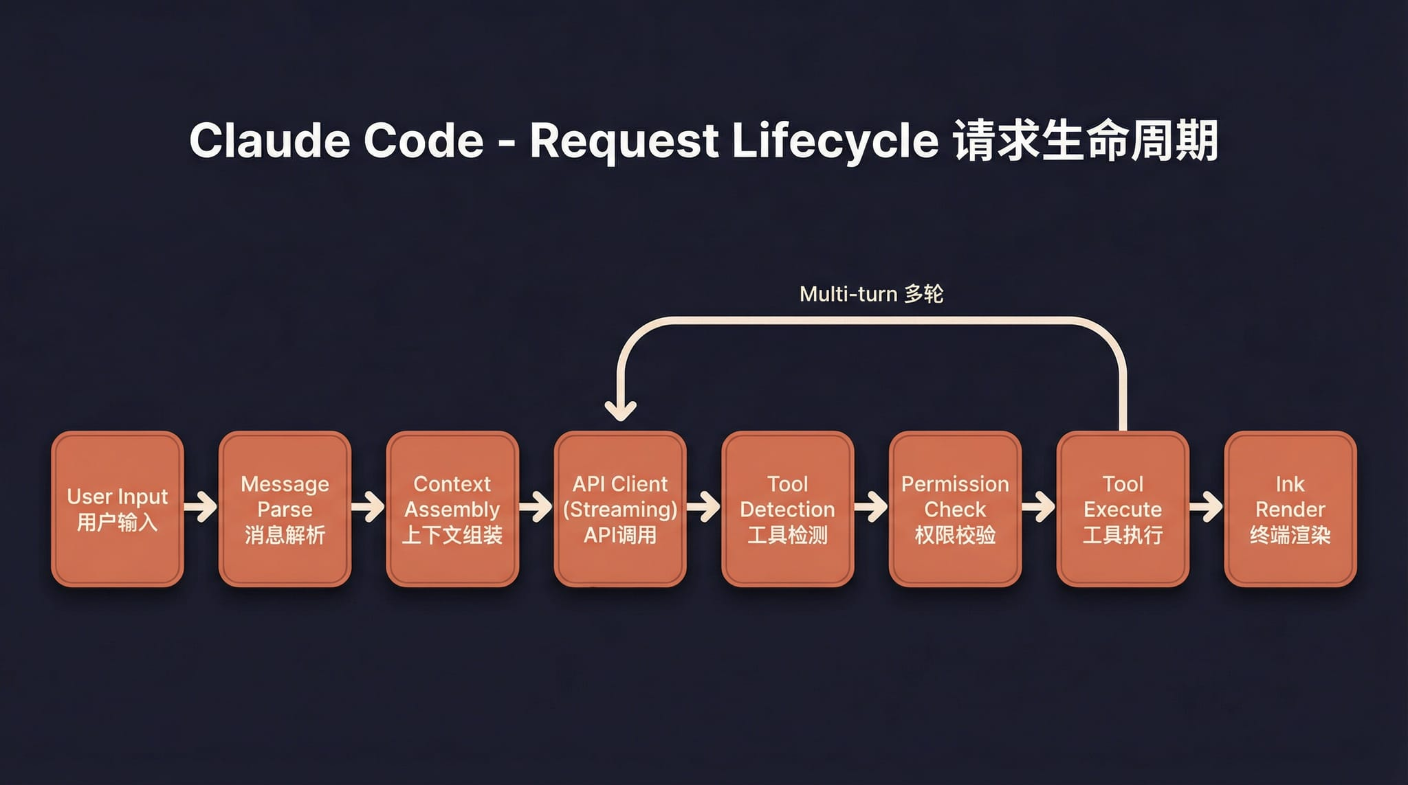 docs/02-request-lifecycle.png