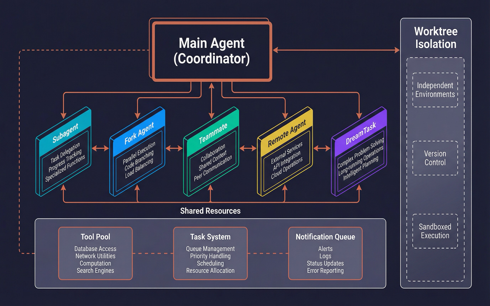 多 Agent 系统概览