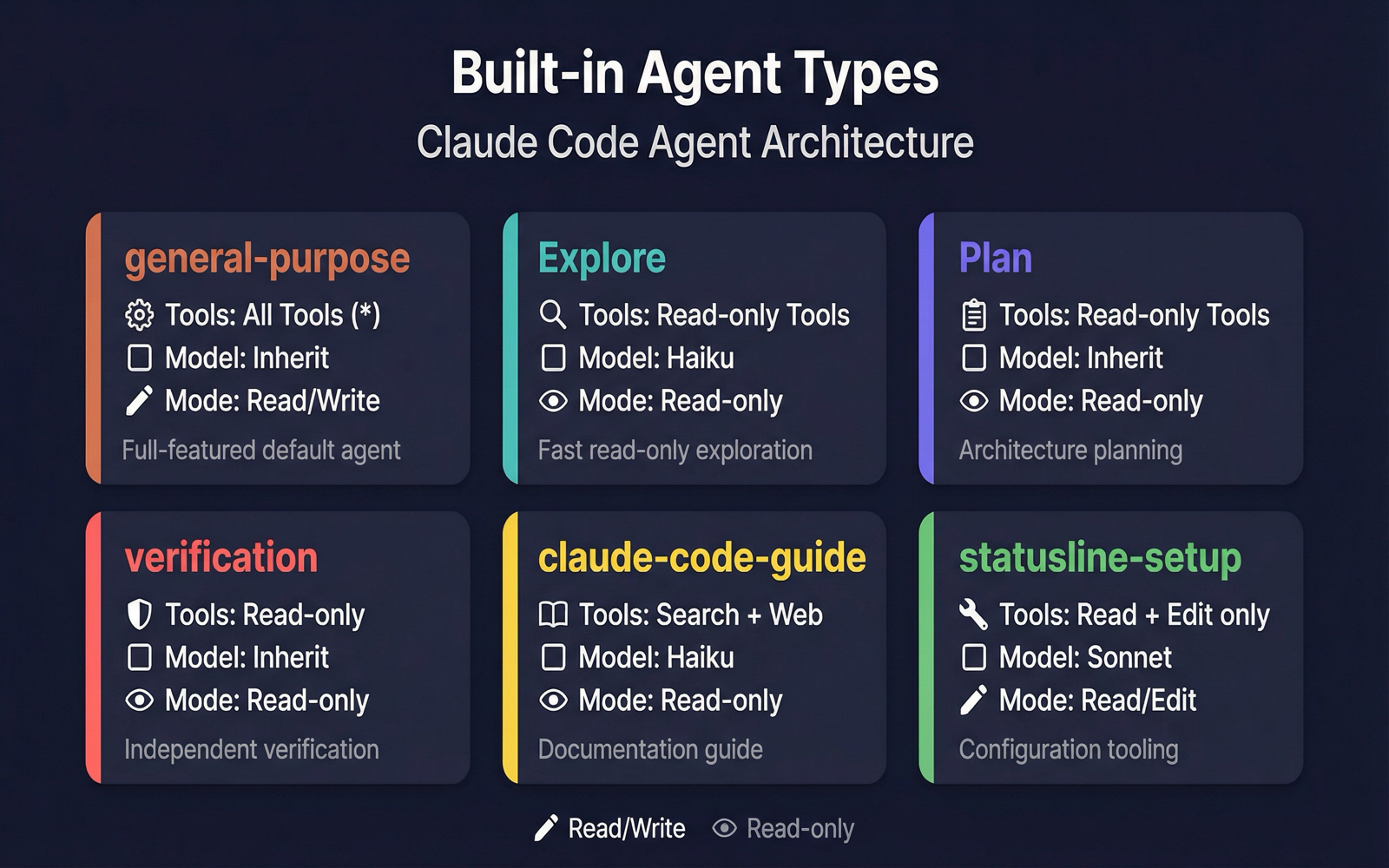 六种内置 Agent