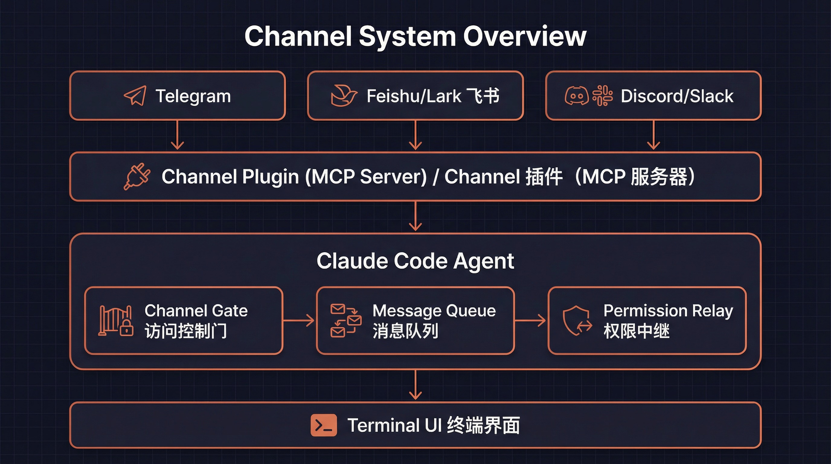 Channel System Overview