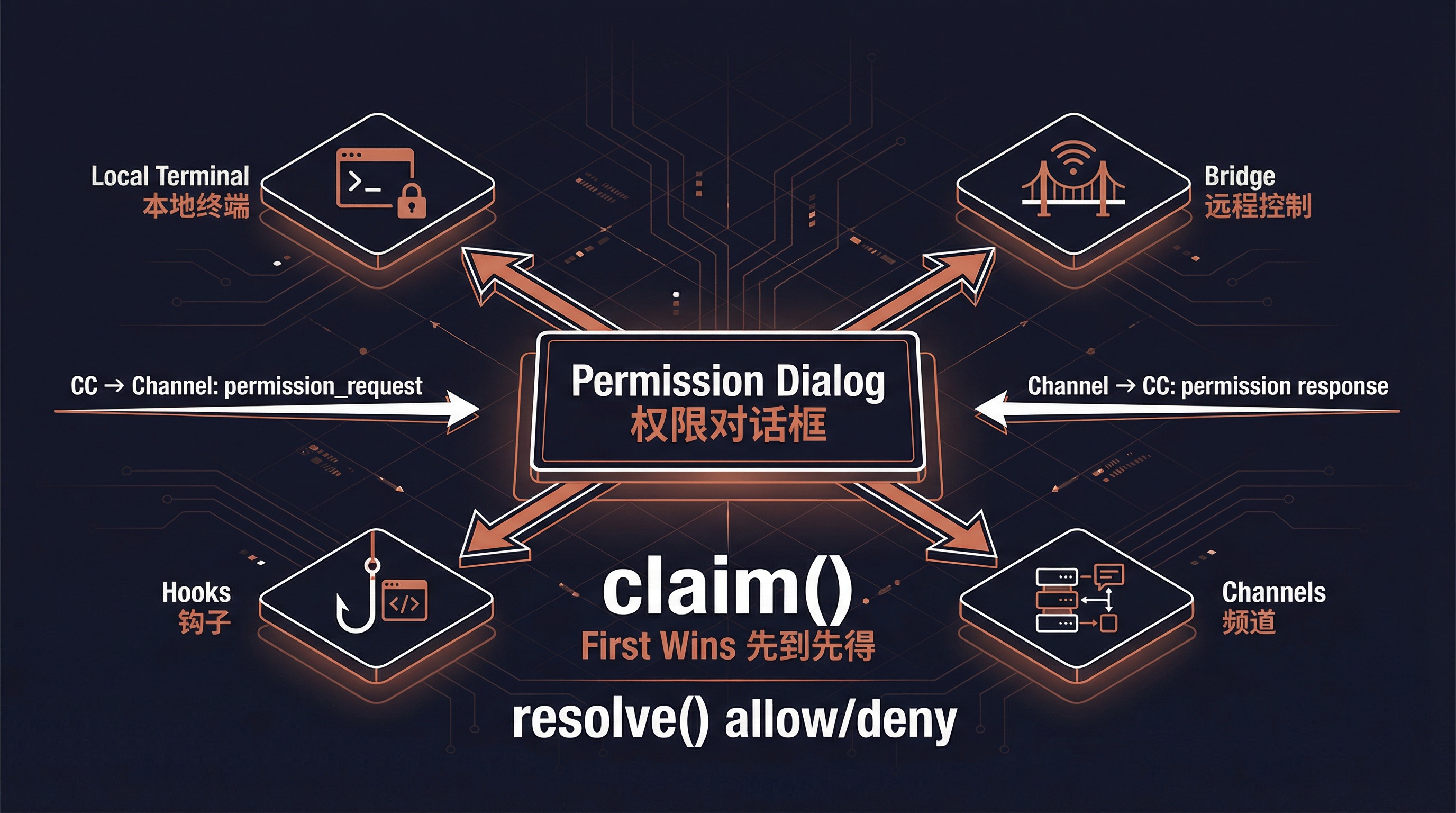 Permission Relay