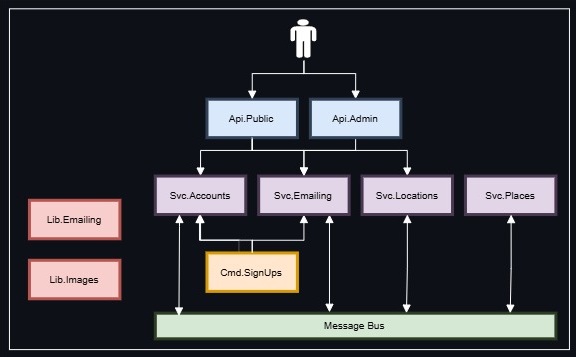 Nano Applications Architecture