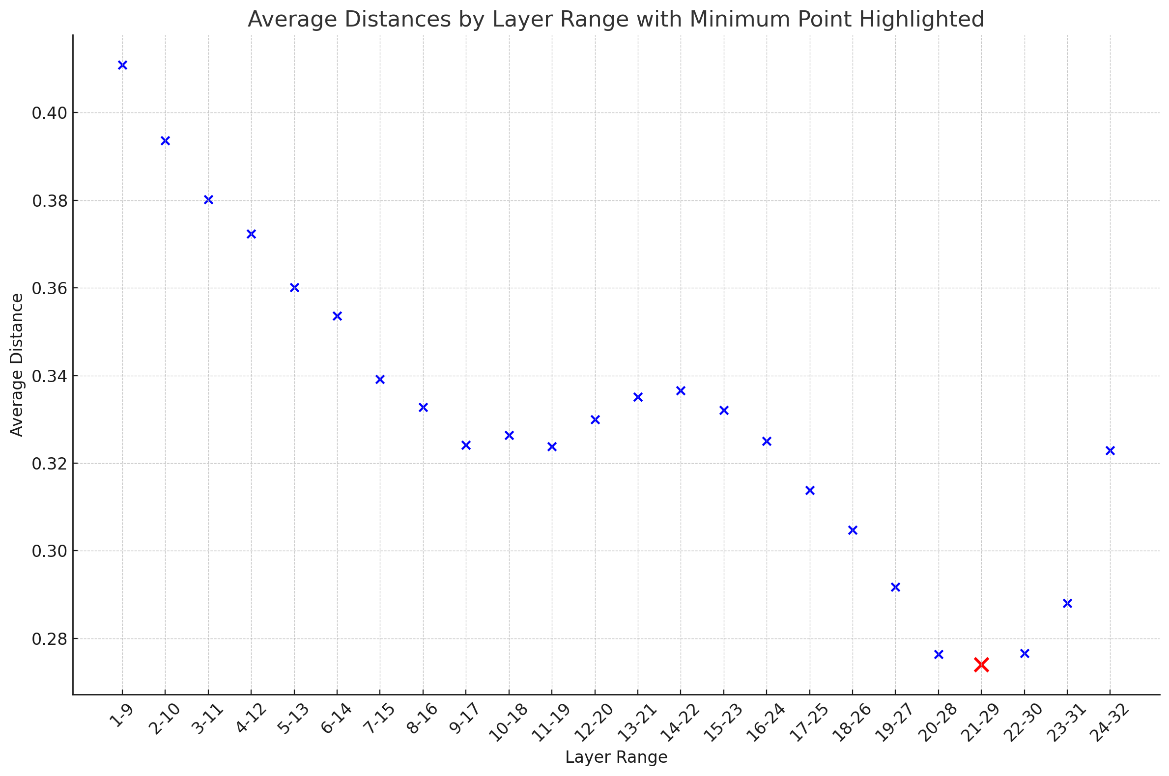 Minimum Distance Highlight