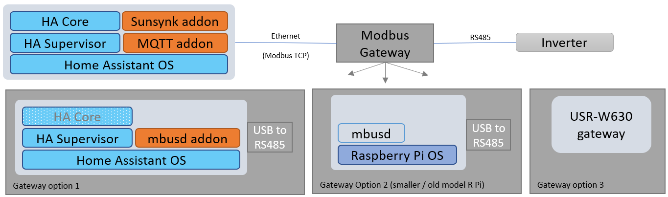 Deployment Option Gateway