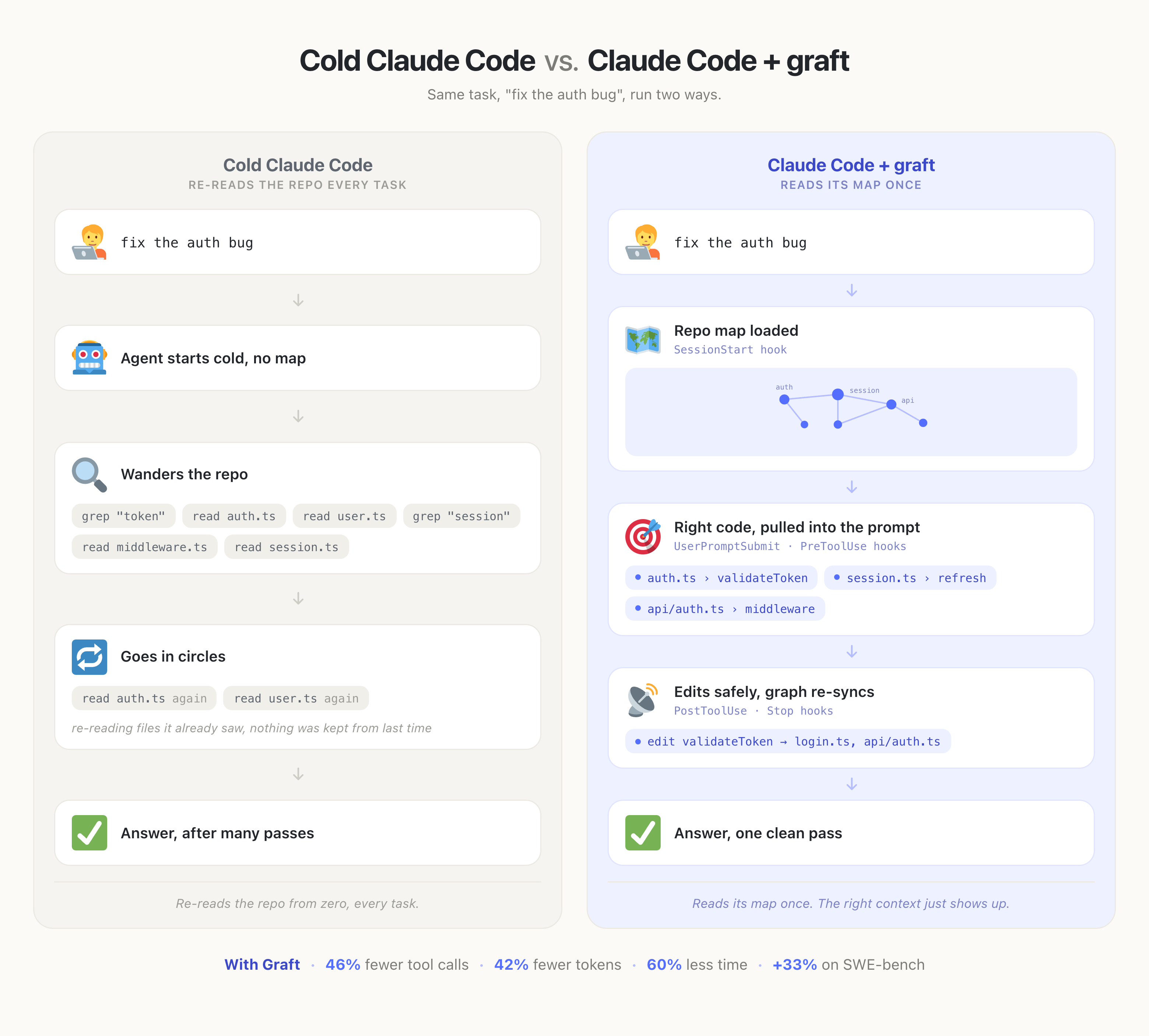 The same task, 'fix the auth bug', run two ways. A cold Claude Code session re-reads the repo and wanders file to file; Claude Code + graft loads its map once and rides the hooks to one clean pass. With Graft: 46% fewer tool calls, 42% fewer tokens, 60% less time, +33% on SWE-bench.