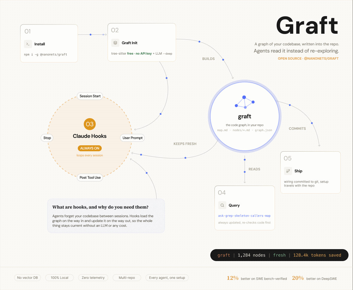 How Claude Code hooks wire graft in: install, graft init, then the hooks loop (session start, user prompt, post tool use, stop) keeps the graph built, read, and committed automatically