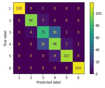 RFC Confusion Matrix