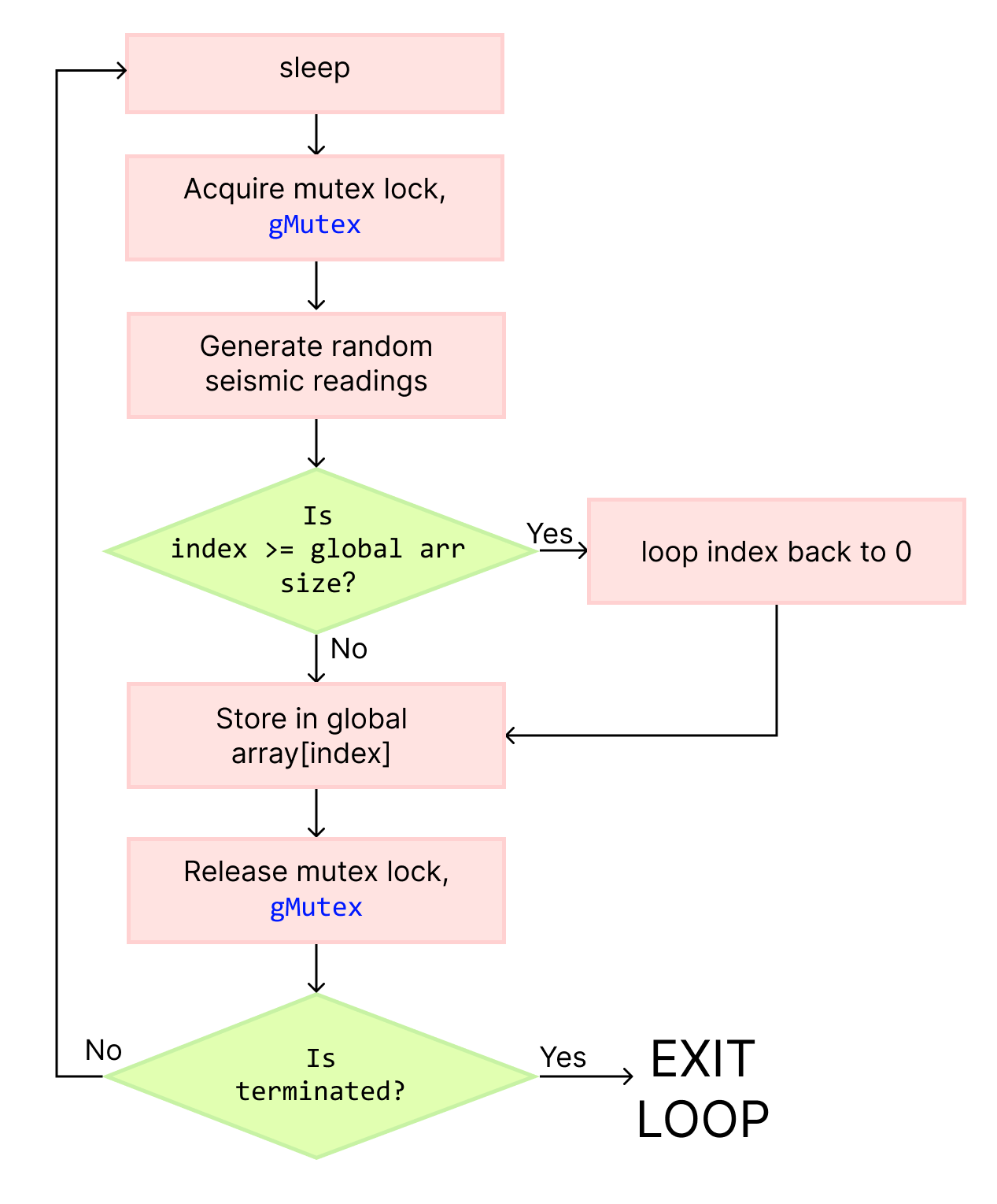 Balloon Sensor Flowchart