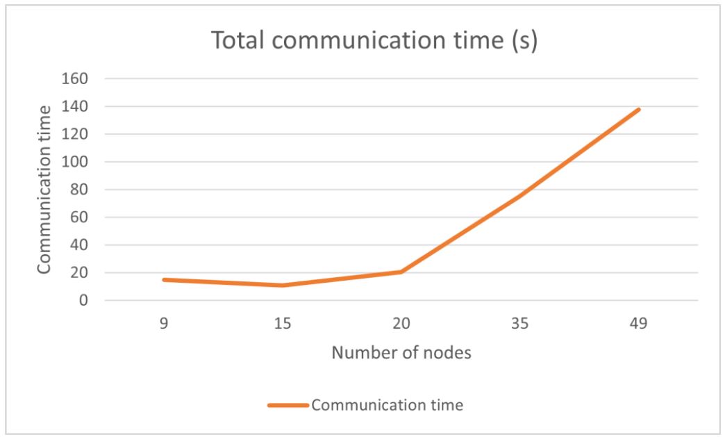 Communication Time vs Node Count