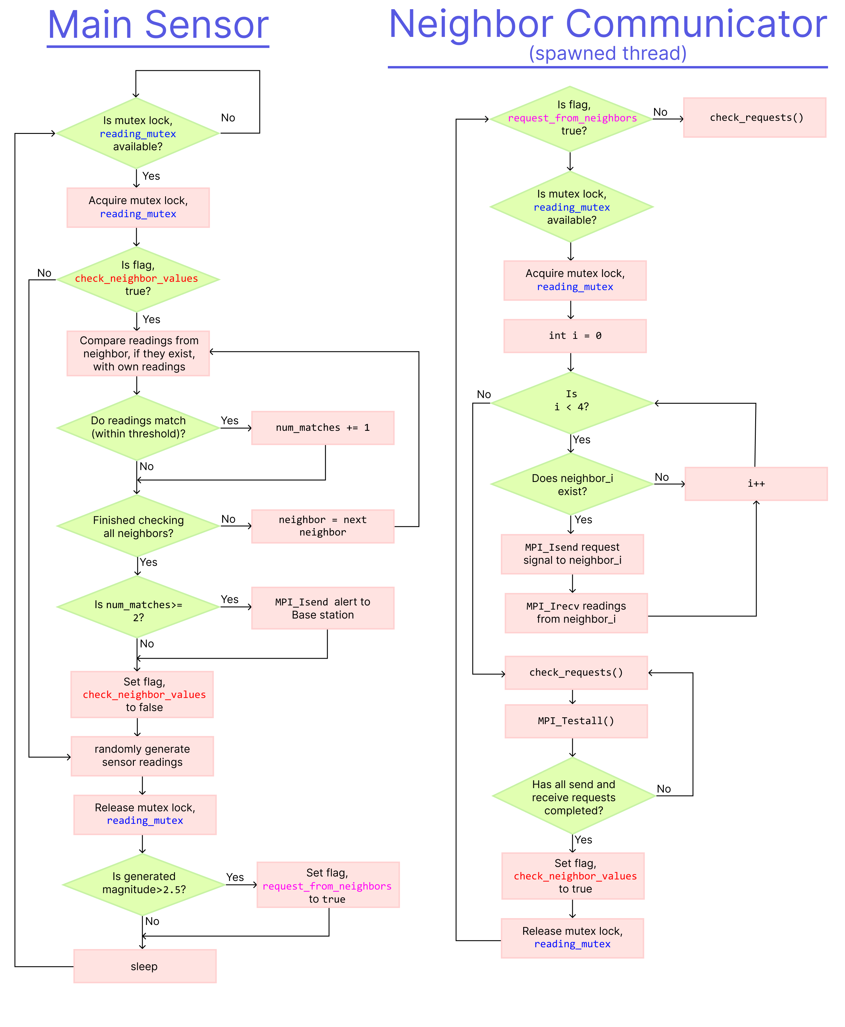 Main Process Flowchart